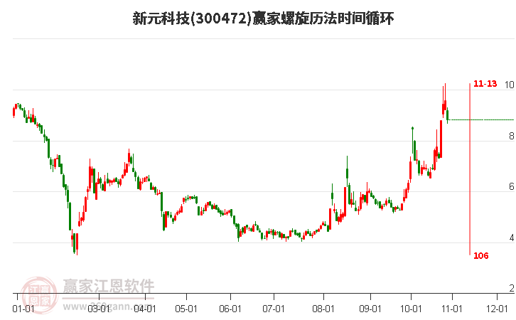 300472新元科技螺旋历法时间循环工具