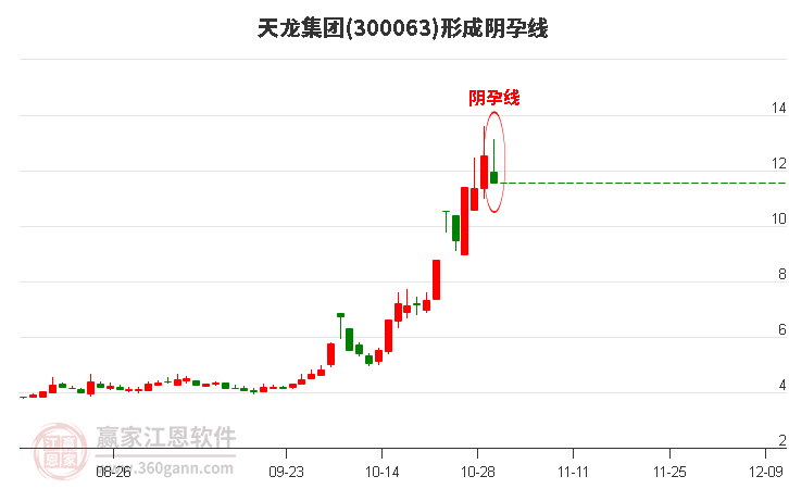 天龙集团300063形成阴孕线形态