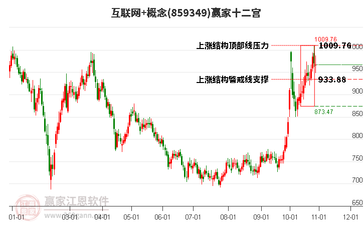 859349互联网+赢家十二宫工具