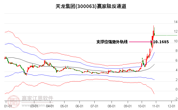 300063天龙集团赢家极反通道工具