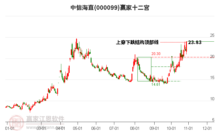 000099中信海直赢家十二宫工具