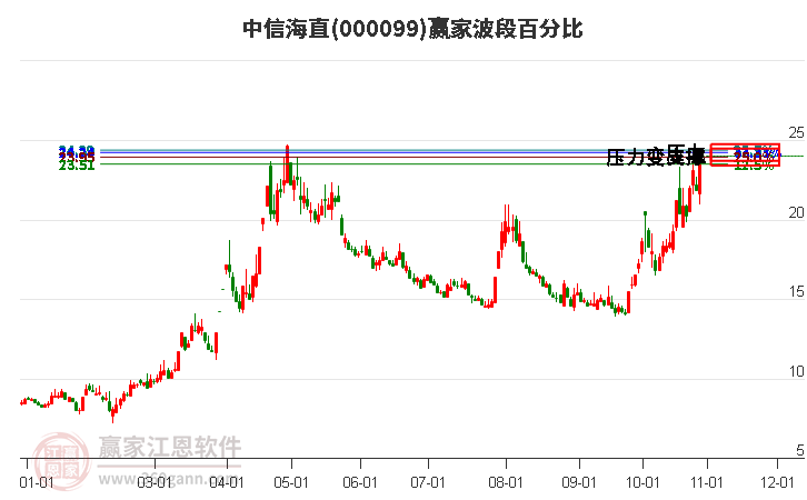 000099中信海直赢家波段百分比工具