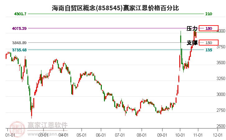 海南自贸区概念江恩价格百分比工具