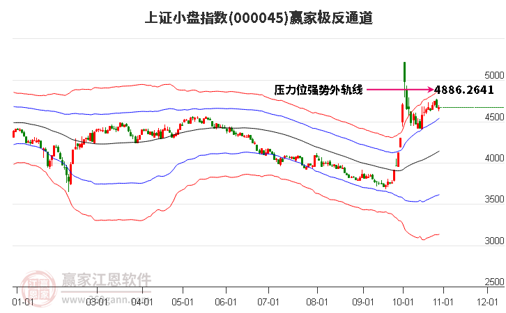 000045上证小盘赢家极反通道工具