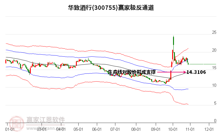 300755华致酒行赢家极反通道工具