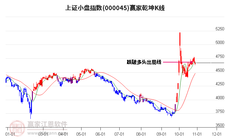 000045上证小盘赢家乾坤K线工具