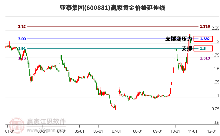 600881亚泰集团黄金价格延伸线工具