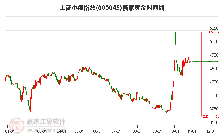 上证小盘指数赢家黄金时间周期线工具