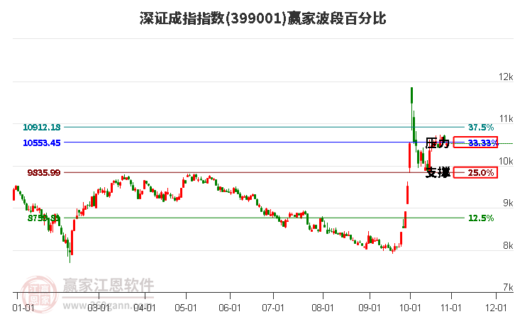 深证成指赢家波段百分比工具