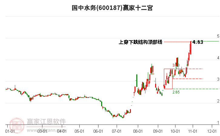 600187国中水务赢家十二宫工具