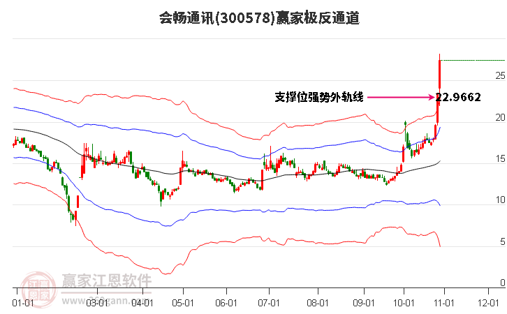 300578会畅通讯赢家极反通道工具