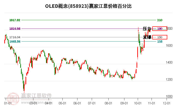 OLED概念江恩价格百分比工具