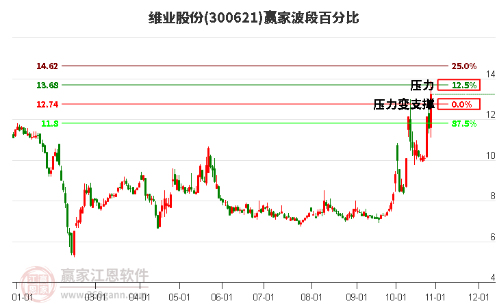 300621维业股份波段百分比工具