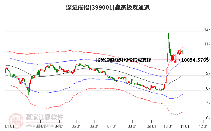 399001深证成指赢家极反通道工具