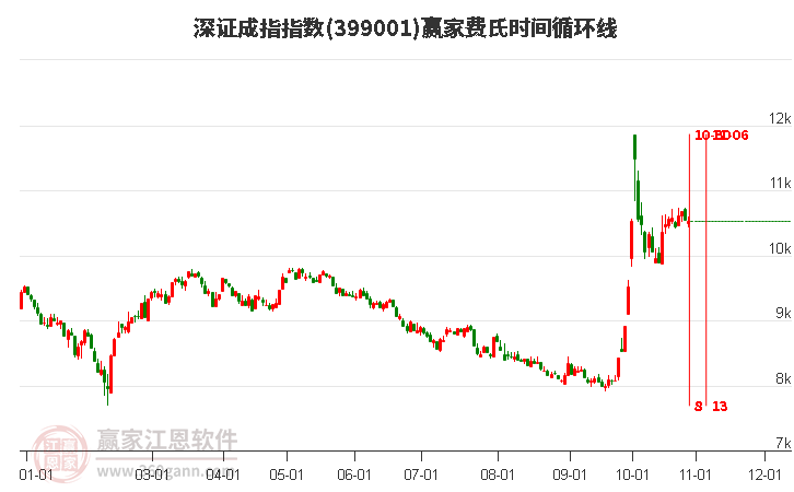 深证成指赢家费氏时间循环线工具