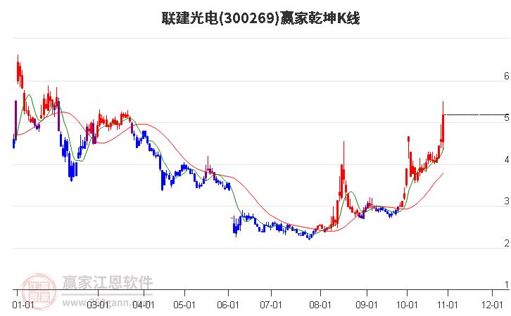 300269联建光电赢家乾坤K线工具