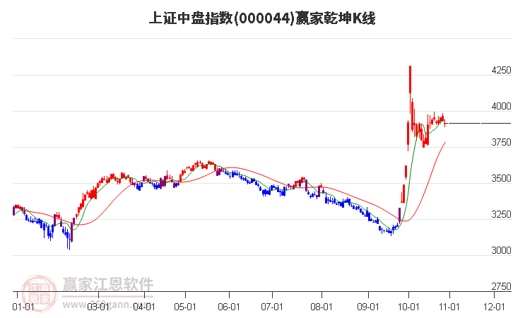 000044上证中盘赢家乾坤K线工具