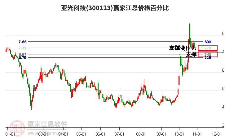 300123亚光科技江恩价格百分比工具