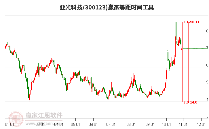 300123亚光科技等距时间周期线工具