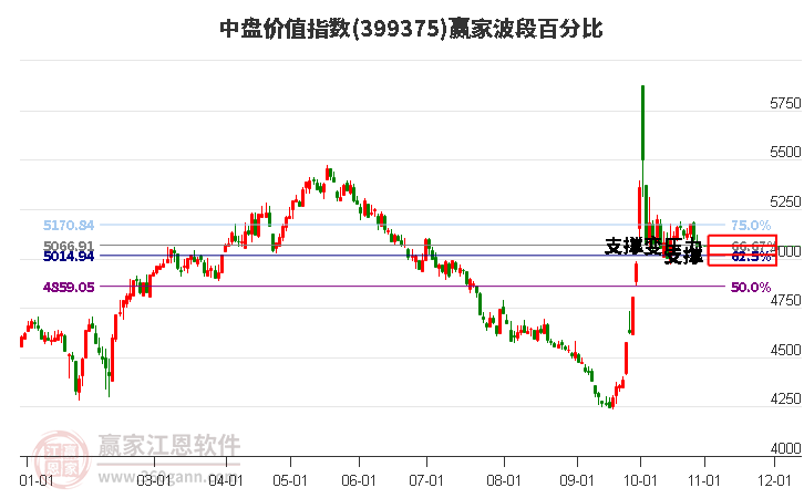 中盘价值指数赢家波段百分比工具