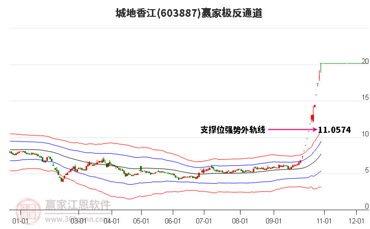 603887城地香江赢家极反通道工具