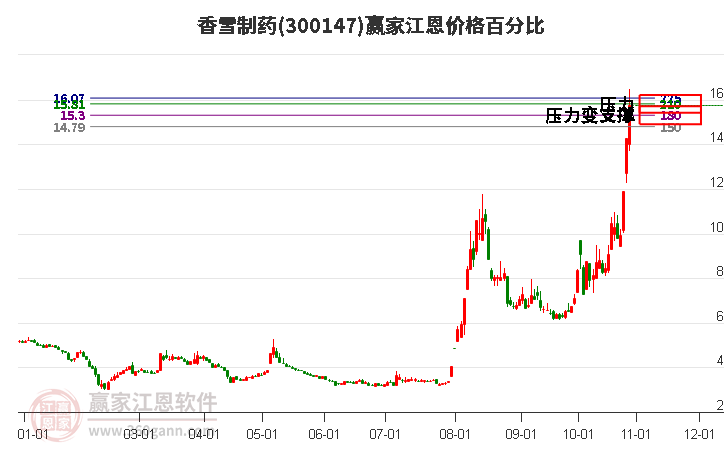 300147香雪制药江恩价格百分比工具