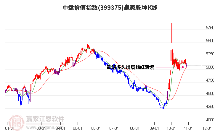 399375中盘价值赢家乾坤K线工具