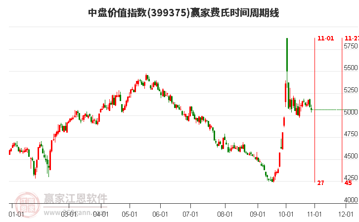 中盘价值指数赢家费氏时间周期线工具