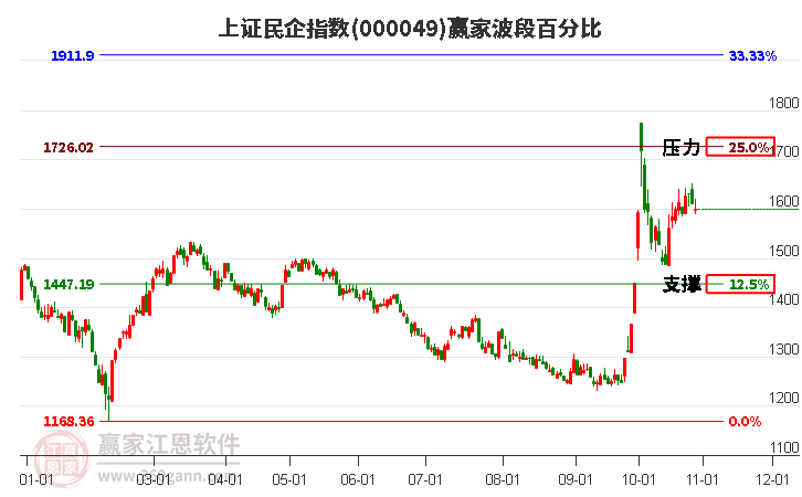 上证民企指数赢家波段百分比工具