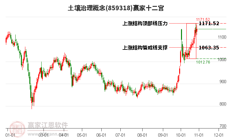 859318土壤治理赢家十二宫工具