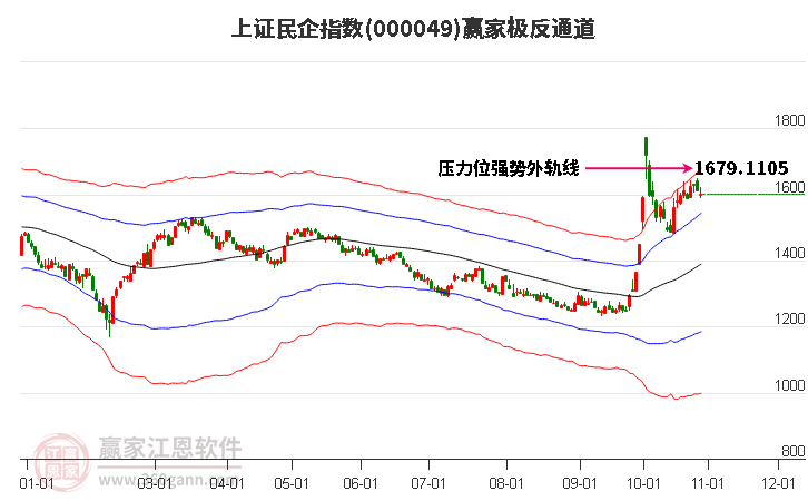 000049上证民企赢家极反通道工具