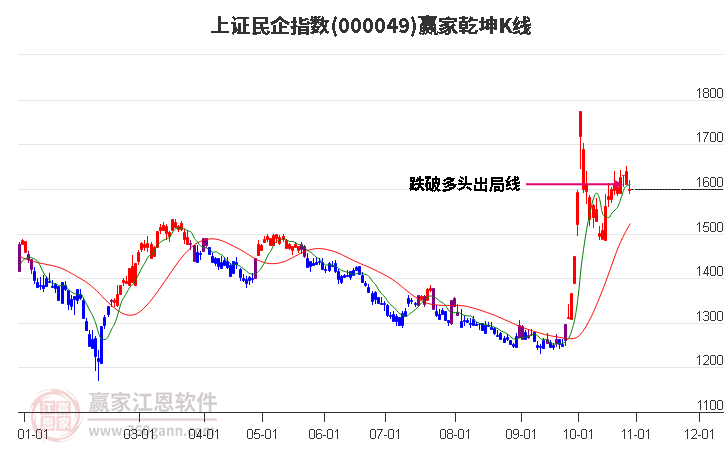 000049上证民企赢家乾坤K线工具