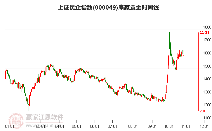 上证民企指数赢家黄金时间周期线工具