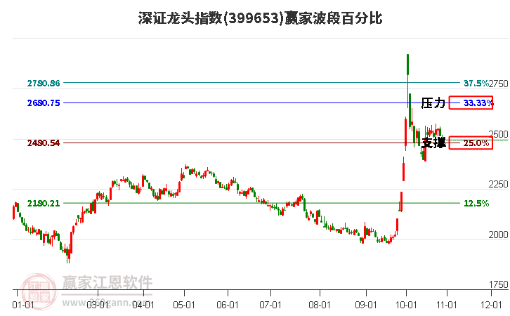 深证龙头指数赢家波段百分比工具