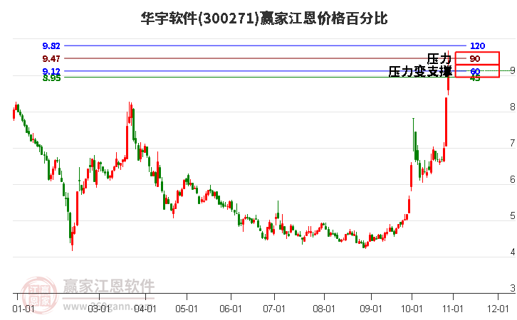 300271华宇软件江恩价格百分比工具