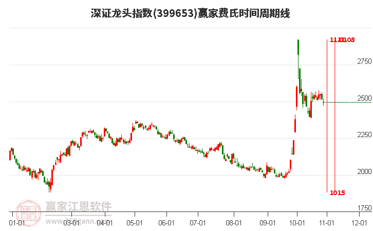 深证龙头指数赢家费氏时间周期线工具