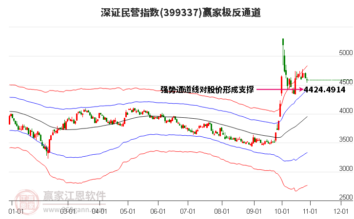 399337深证民营赢家极反通道工具