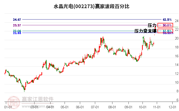 002273水晶光电波段百分比工具