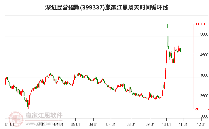 深证民营指数赢家江恩周天时间循环线工具