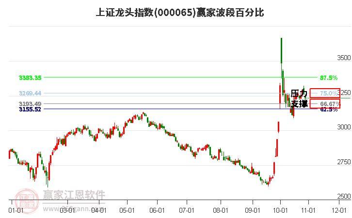 上证龙头指数赢家波段百分比工具