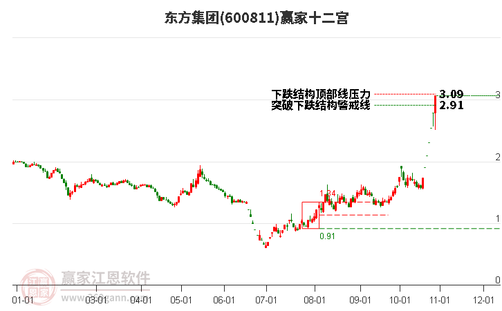 600811东方集团赢家十二宫工具