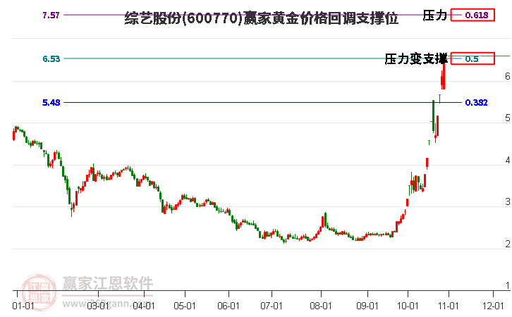 600770综艺股份黄金价格回调支撑位工具