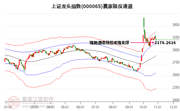 000065上证龙头赢家极反通道工具