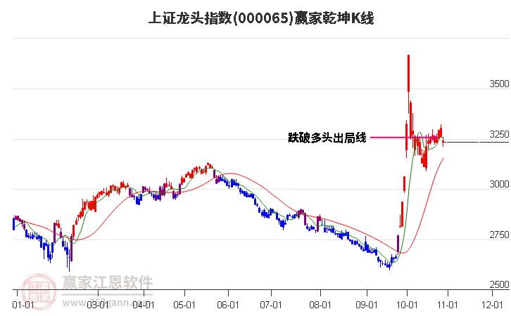 000065上证龙头赢家乾坤K线工具