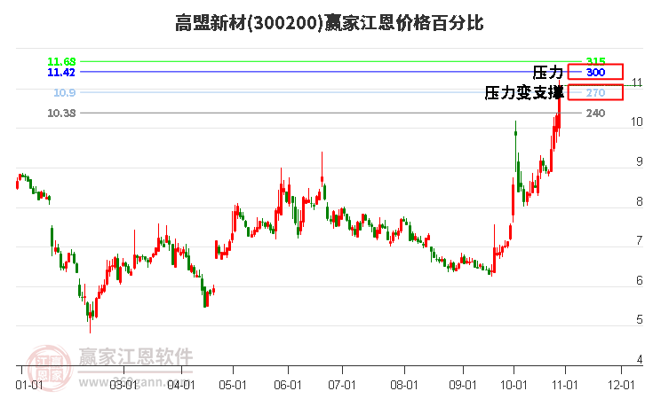 300200高盟新材江恩价格百分比工具