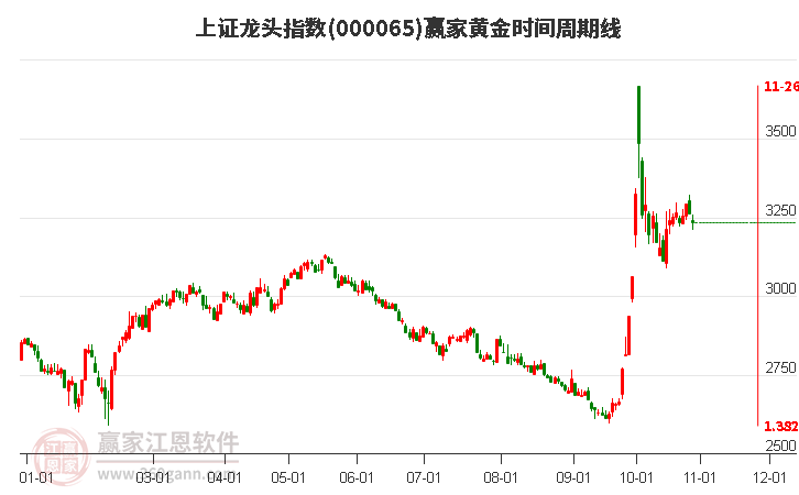 上证龙头指数赢家黄金时间周期线工具