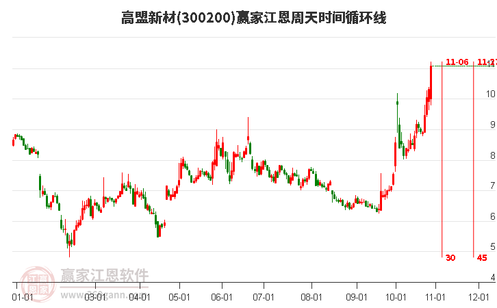 300200高盟新材江恩周天时间循环线工具