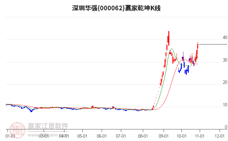 000062深圳华强赢家乾坤K线工具