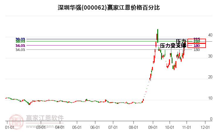 000062深圳华强江恩价格百分比工具