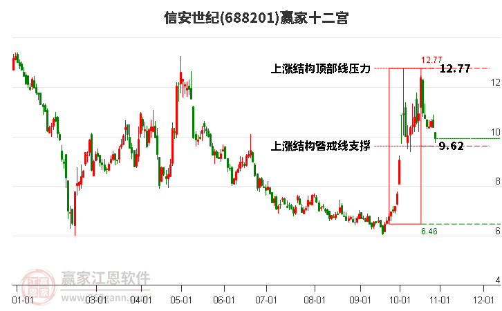 688201信安世纪赢家十二宫工具